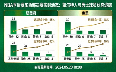 NBA季后赛东西部决赛实时动态：凯尔特人与勇士球员状态追踪