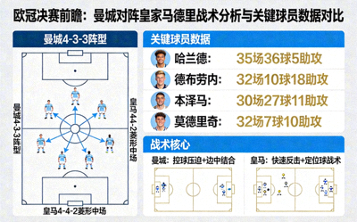 欧冠决赛前瞻：曼城对阵皇家马德里战术分析与关键球员数据对比
